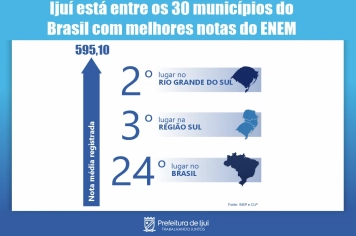Ijuí figura entre os 30 município do país com melhores notas do ENEM