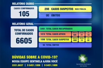 Secretaria Municipal da Saúde comunica boletim epidemiológico da Covid-19 em Ijuí