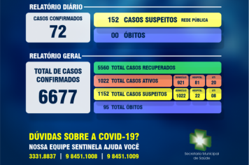 Secretaria Municipal da Saúde comunica boletim epidemiológico da Covid-19 em Ijuí