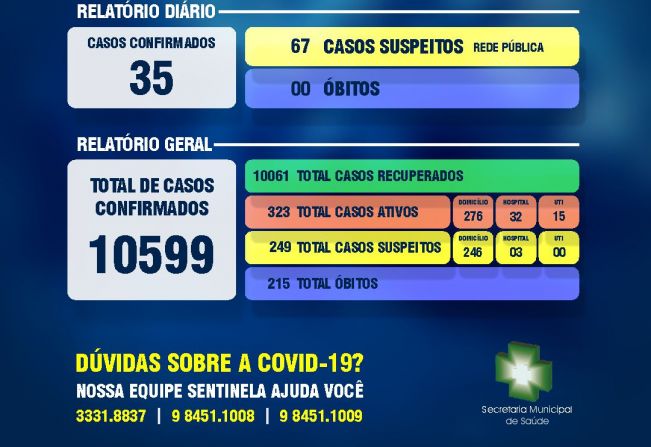 Secretaria Municipal da Saúde comunica boletim epidemiológico da Covid-19 em Ijuí