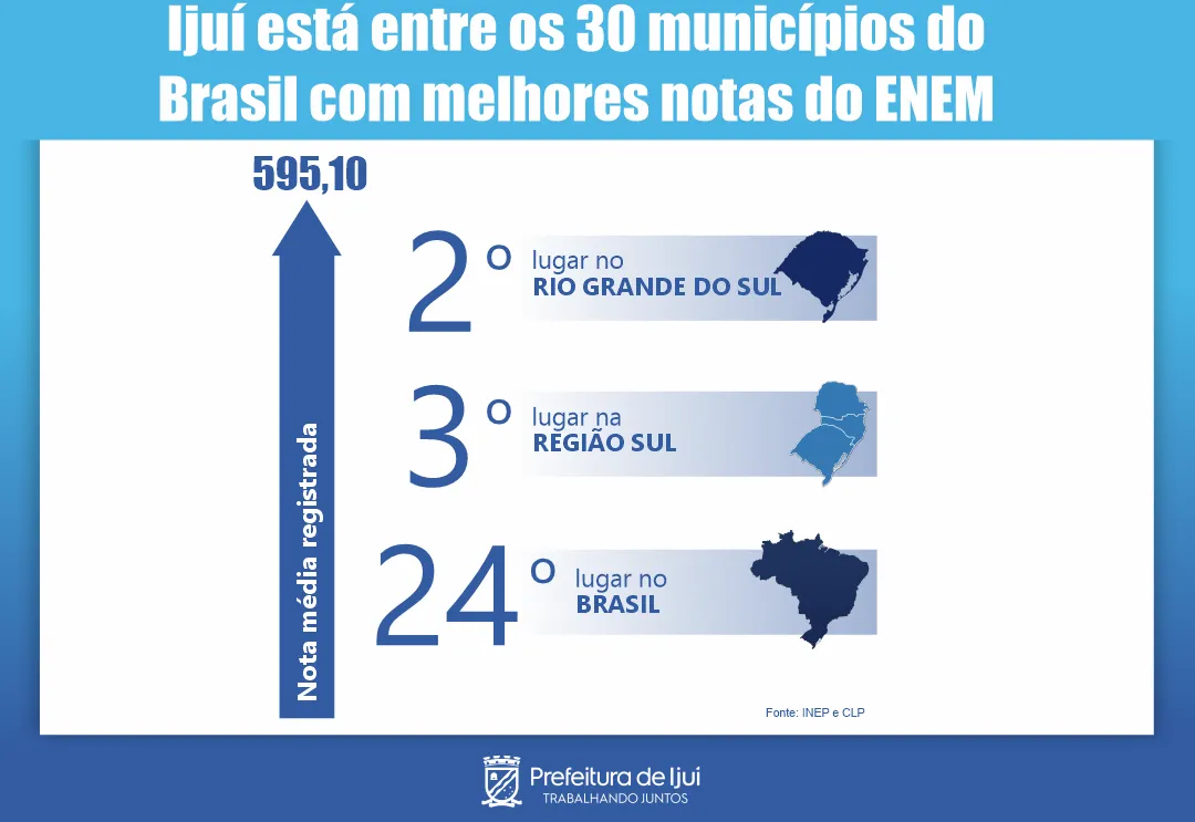 Ijuí figura entre os 30 município do país com melhores notas do ENEM