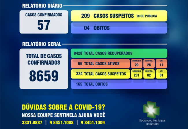 Secretaria Municipal da Saúde comunica boletim epidemiológico da Covid-19 em Ijuí