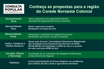 Votação da Consulta Popular acontece de 2 a 6 de dezembro