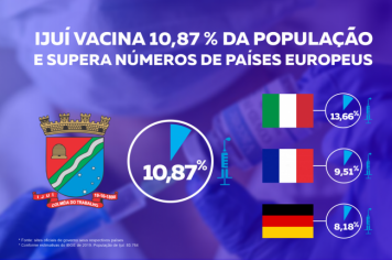 Vacinação em Ijuí supera números de países europeus