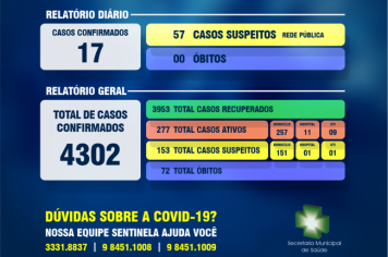 Secretaria Municipal da Saúde comunica boletim epidemiológico da Covid-19 em Ijuí