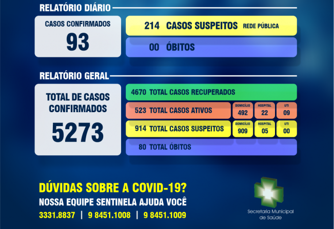 Secretaria Municipal da Saúde comunica boletim epidemiológico da Covid-19 em Ijuí