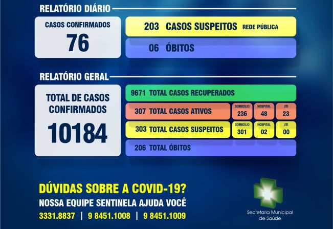 Secretaria Municipal da Saúde comunica boletim epidemiológico da Covid-19 em Ijuí